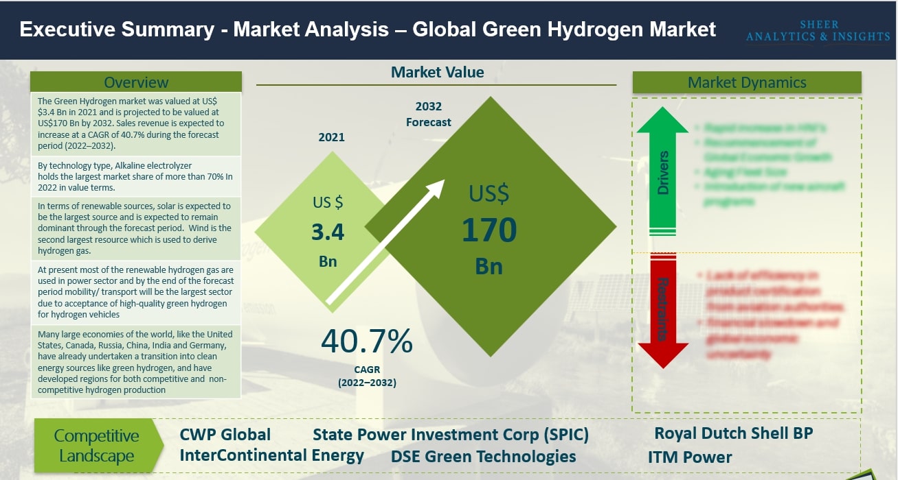 Green Hydrogen Market