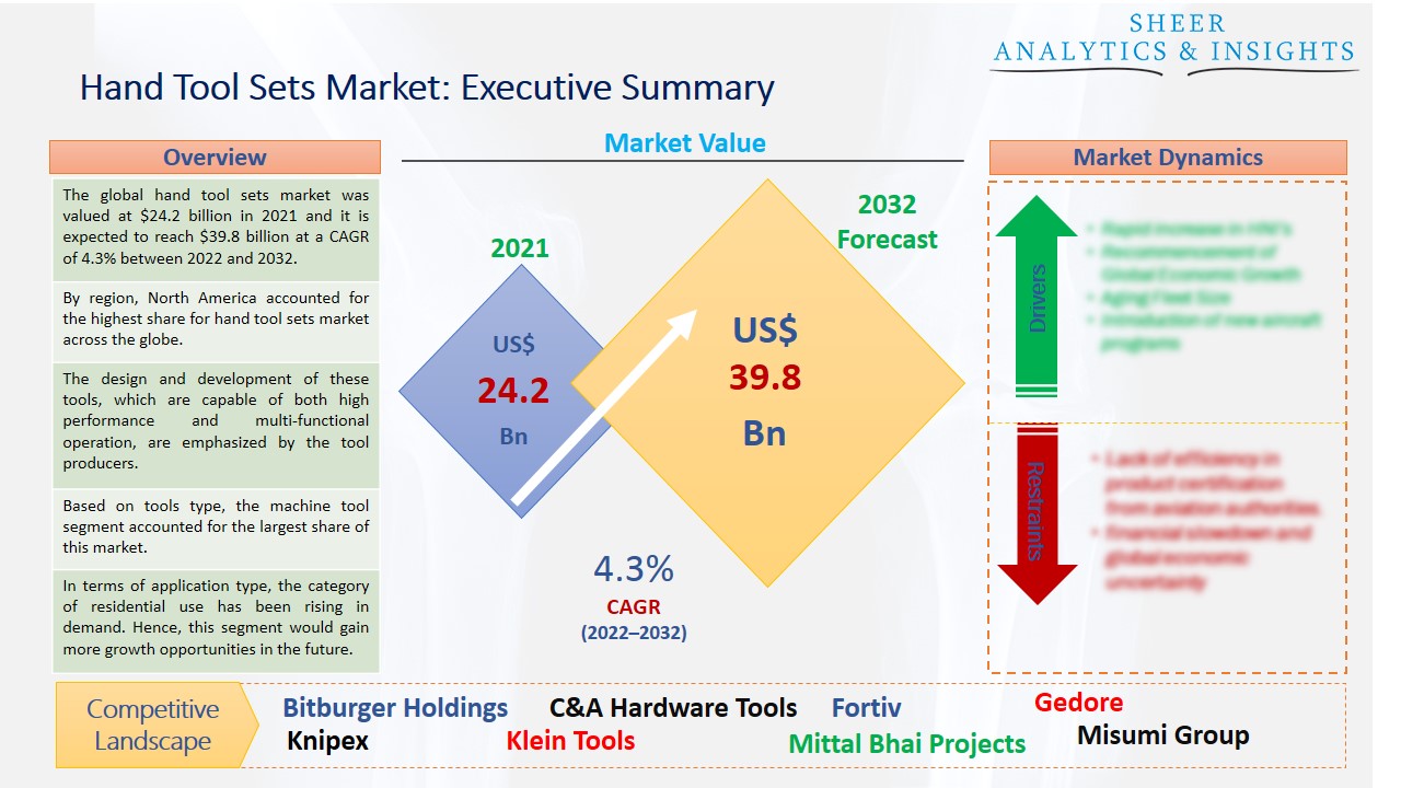 Hand Tool Sets Market
