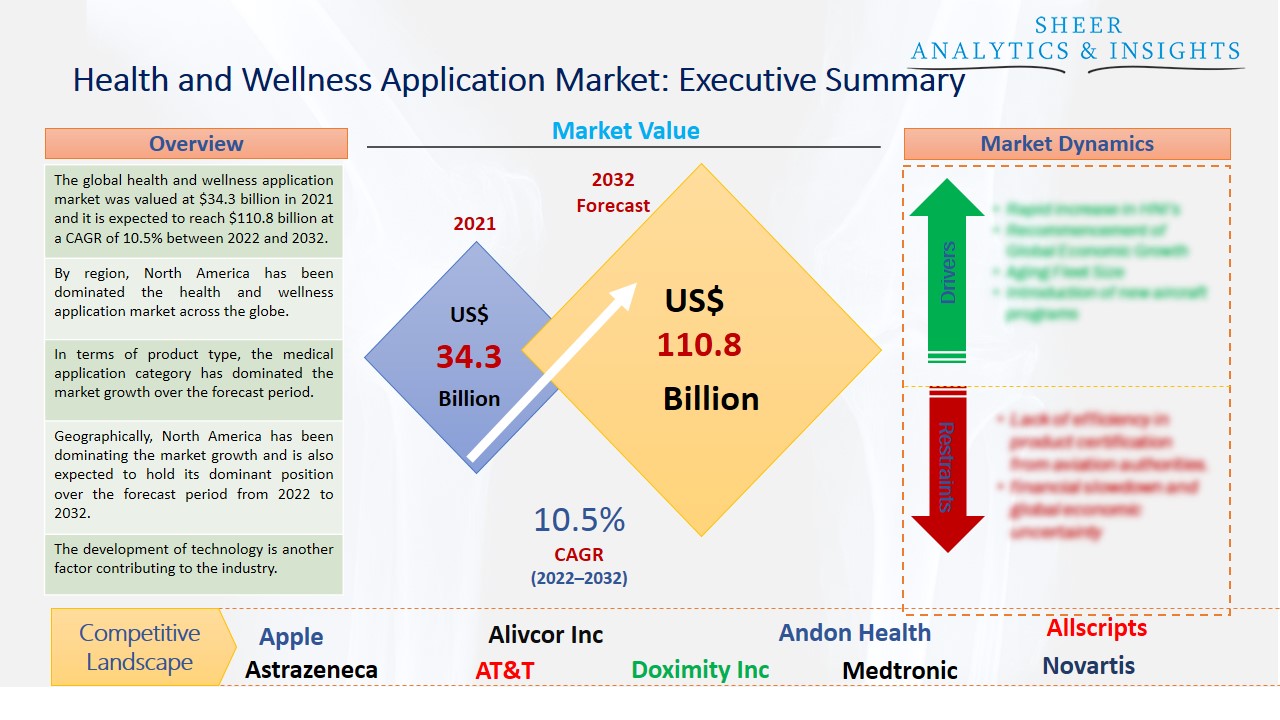 Health and Wellness Application Market