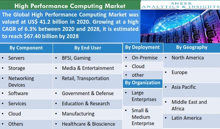 High Performance Computing Market