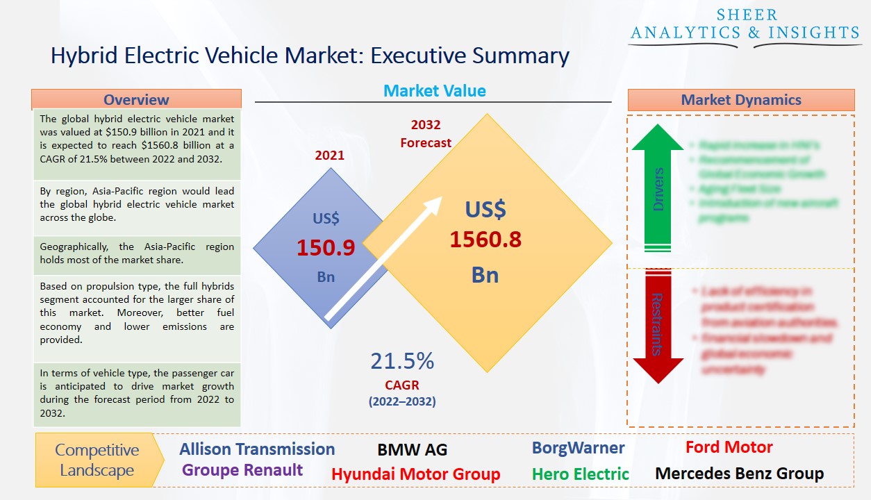 Hybrid Electric Vehicle Market