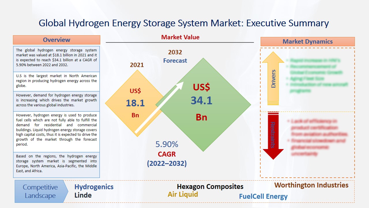 Hydrogen Energy Storage System Market