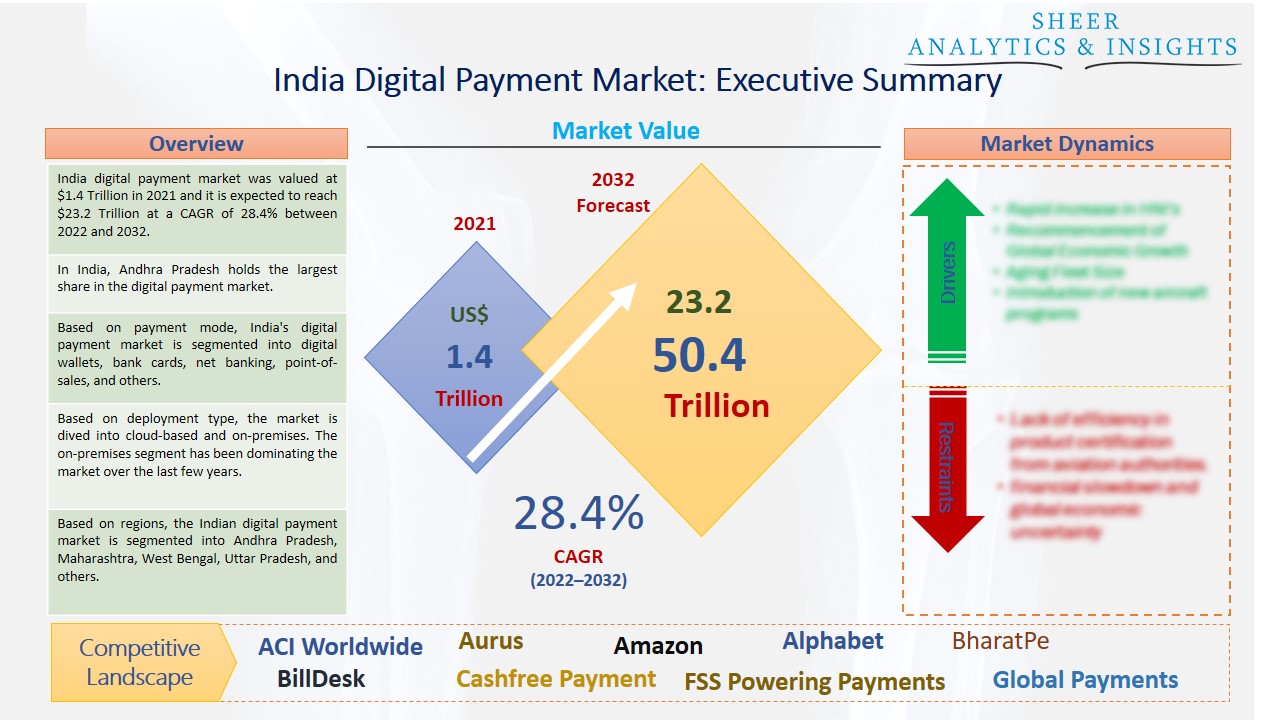 India Digital Payment Market