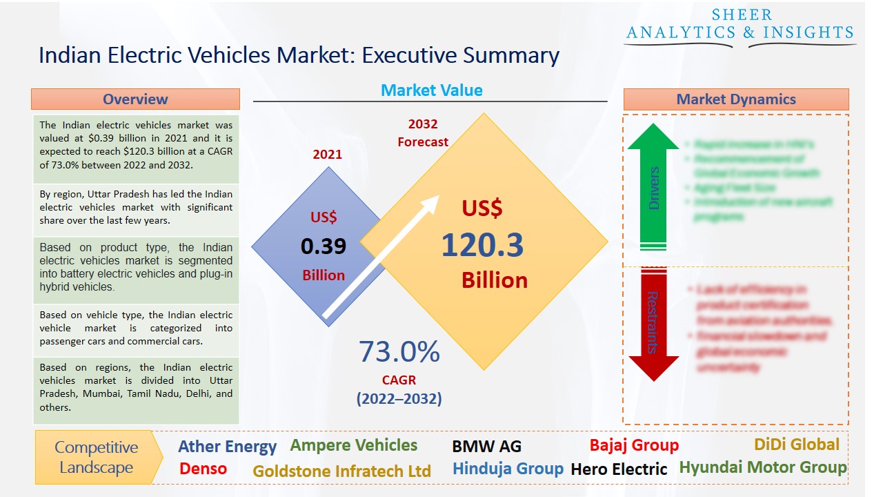 India Electric Vehicles Market