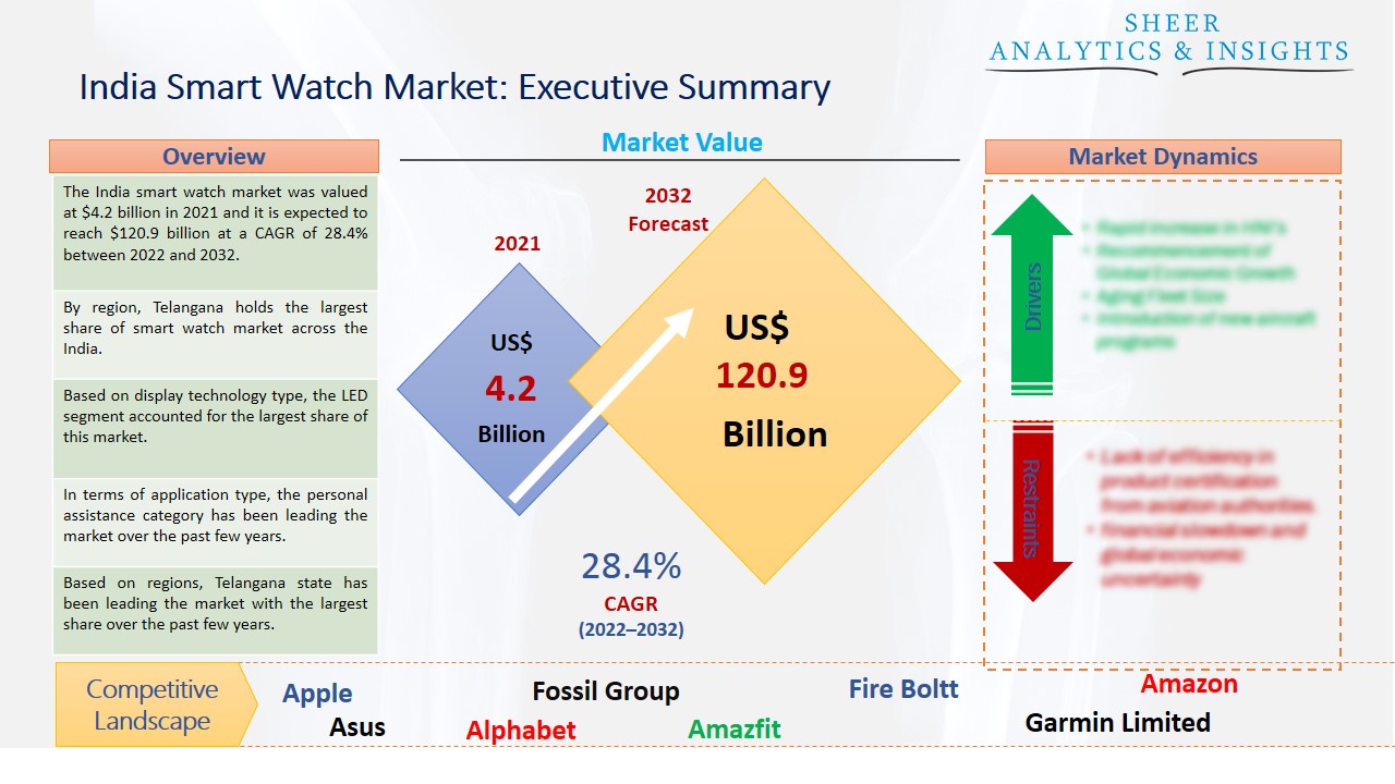 India Smart Watch Market