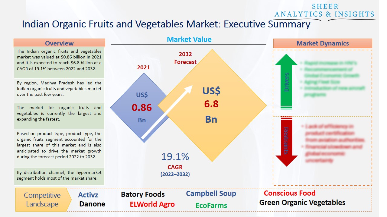 Indian Organic Fruits and Vegetables Market