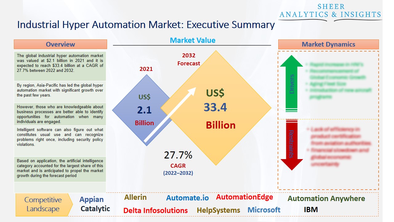 Industrial Hyper Automation Market
