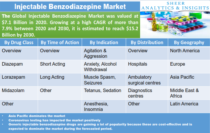 Injectable Benzodiazepine Market
