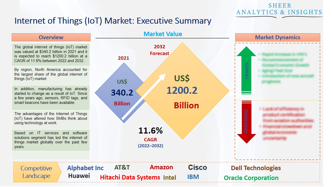 Internet of Things (IoT) Market