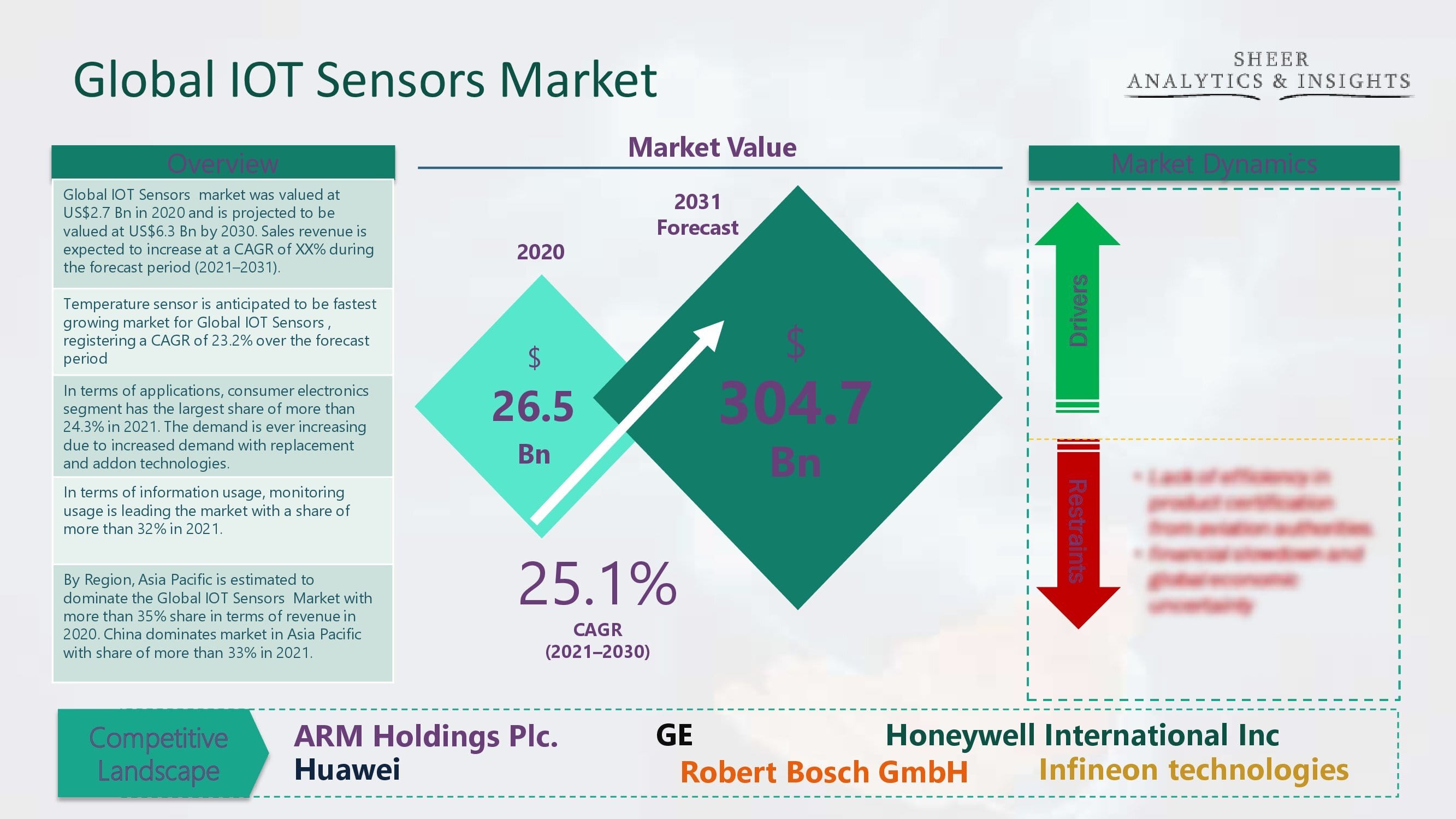 Internet of Things (IoT) Sensors Market