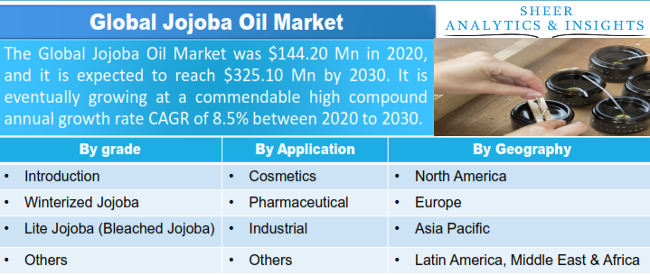 Jojoba Oil Market