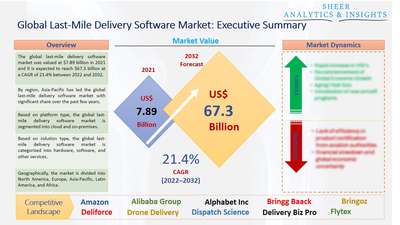 Last-Mile Delivery Software Market