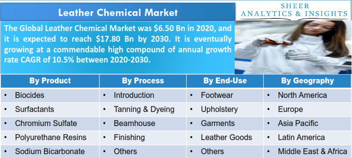 Leather Chemical Market