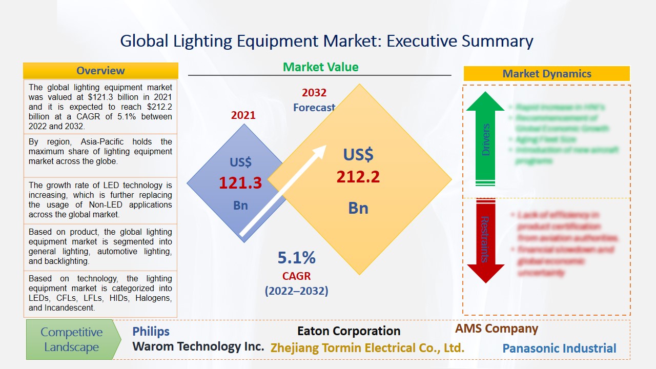 Lighting Equipment Market