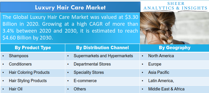 Luxury Hair Care Market (By Product – Shampoos, Conditioners, Hair Coloring  Products, Hair Styling Products, Hair Oils. By Distribution Channel –  Supermarkets and Hypermarkets, Departmental Stores, Speciality Stores. By  Geography – North America