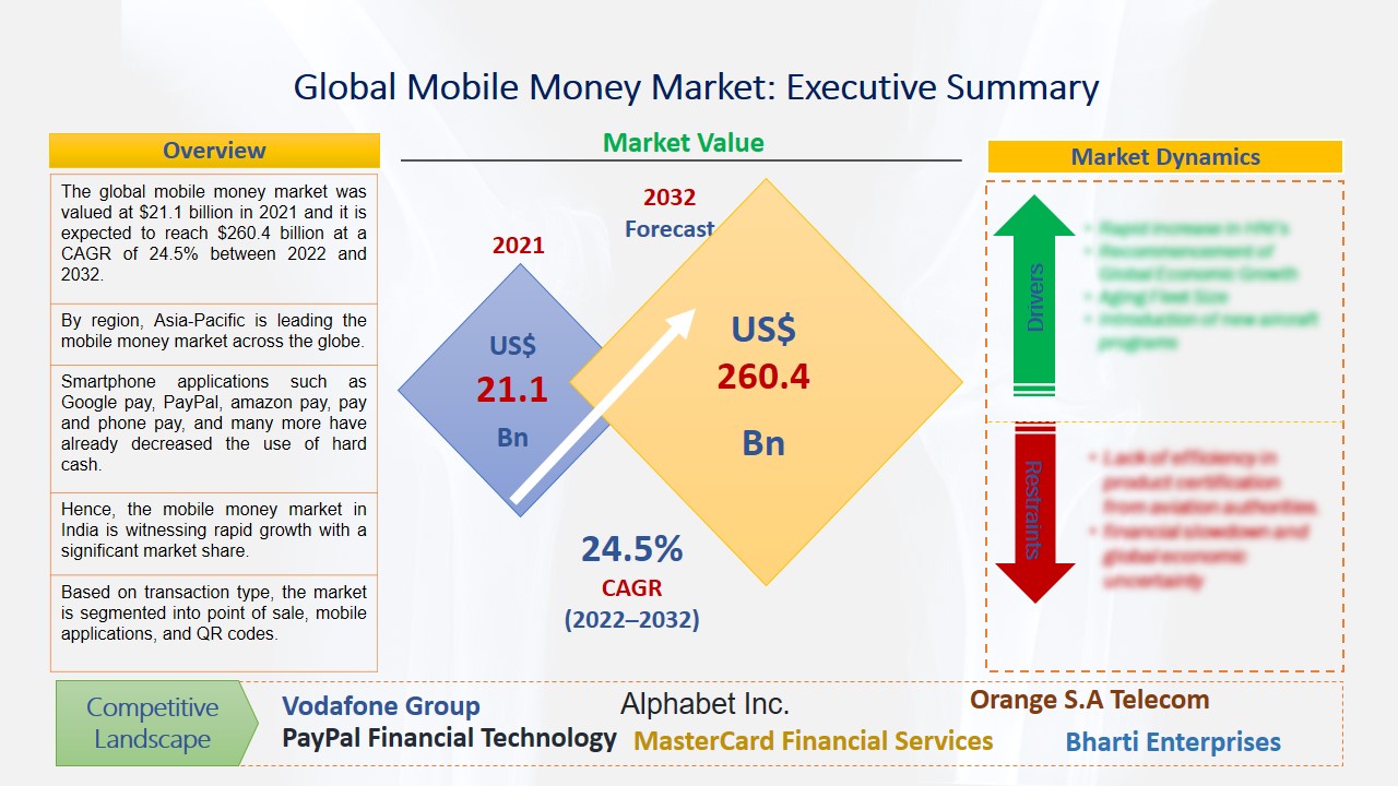 Mobile Money Market