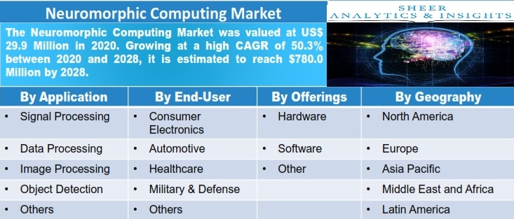 Neuromorphic Computing Market