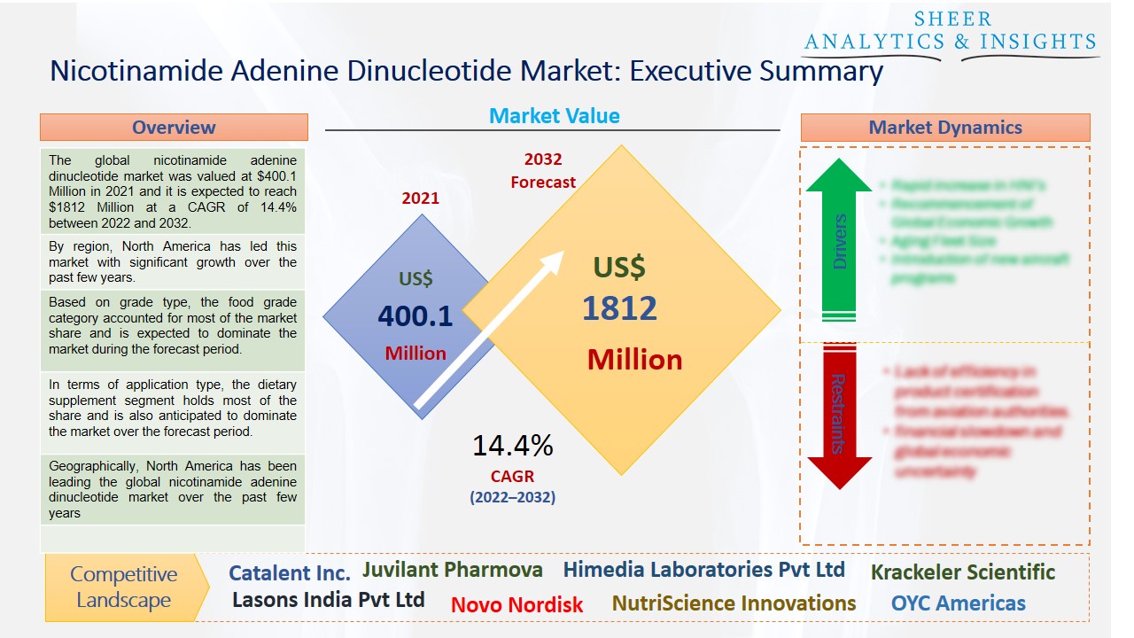 Nicotinamide Adenine Dinucleotide Market