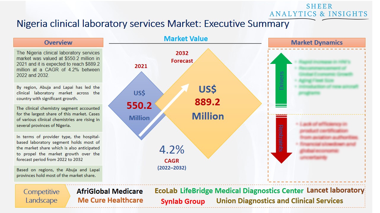 Nigeria Clinical Laboratory Services Market