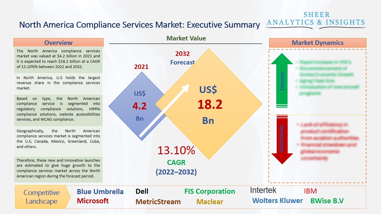 North America Compliance Services Market
