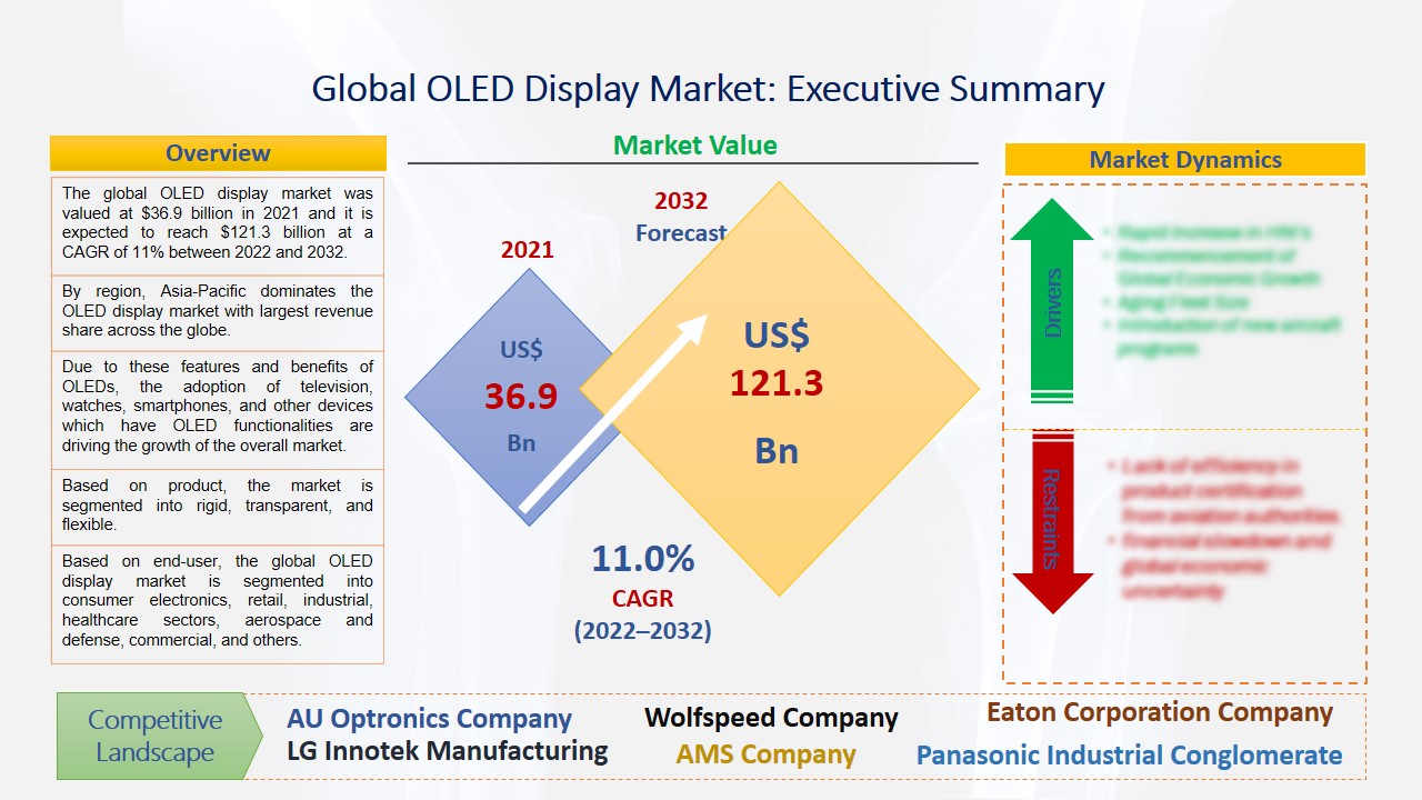 OLED Display Market