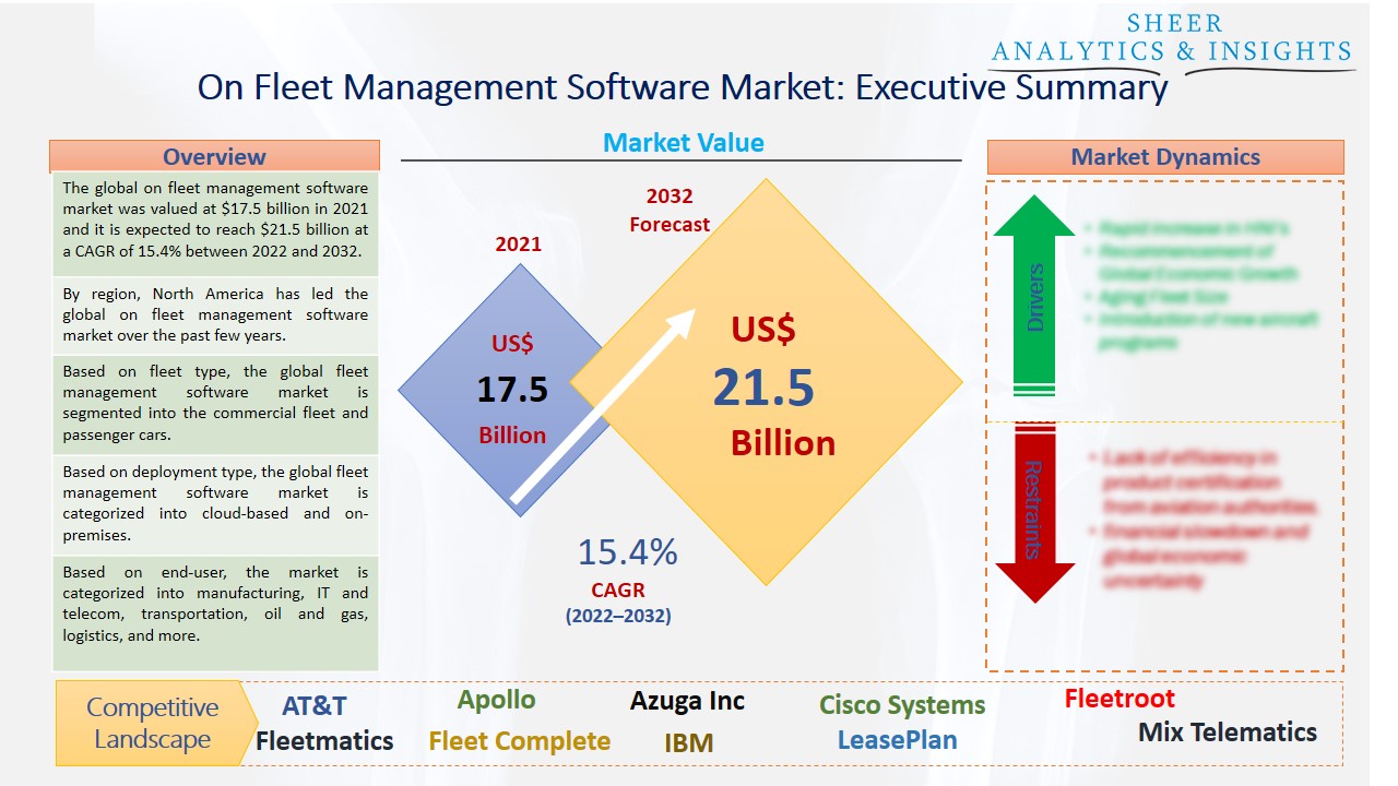 On Fleet Management Software Market