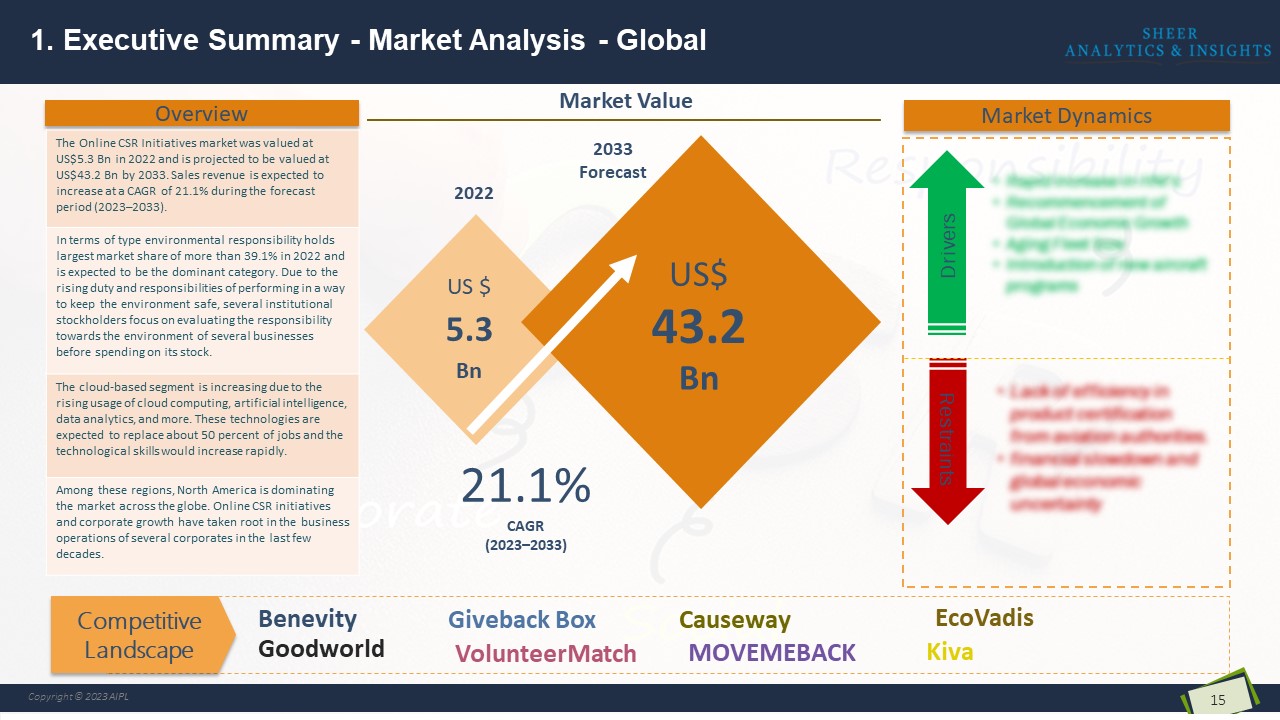 Online CSR Initiatives Market