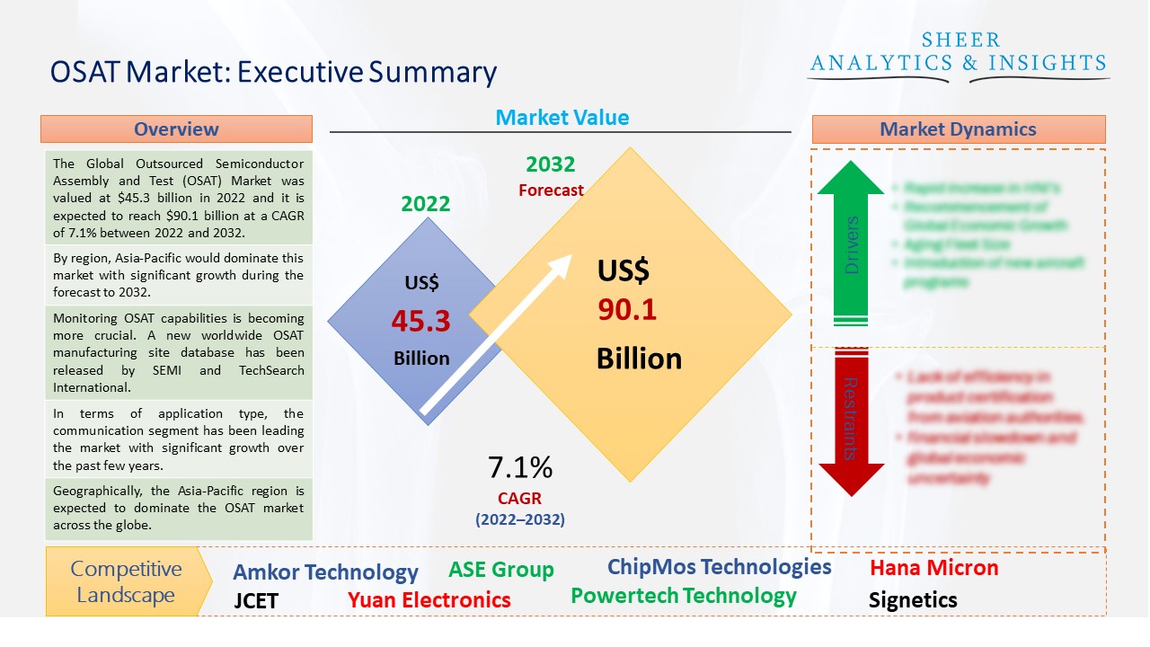 Outsourced Semiconductor Assembly and Test (OSAT) Market