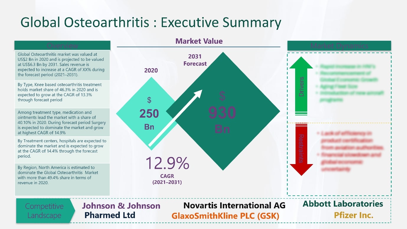 Osteoarthritis Market