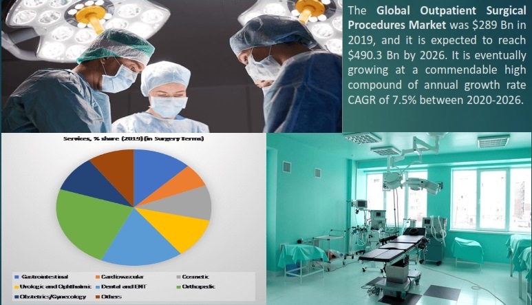 Global Outpatient Surgical Procedures Market