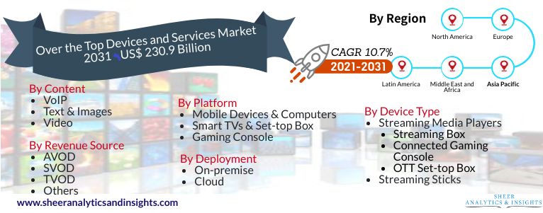 Over The Top Devices And Services Market
