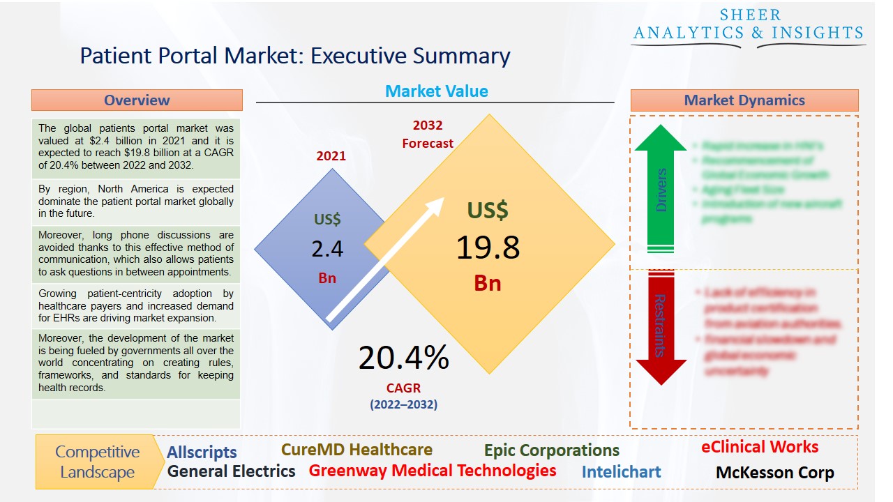 Patient Portal Market