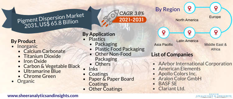 Pigment Dispersion Market