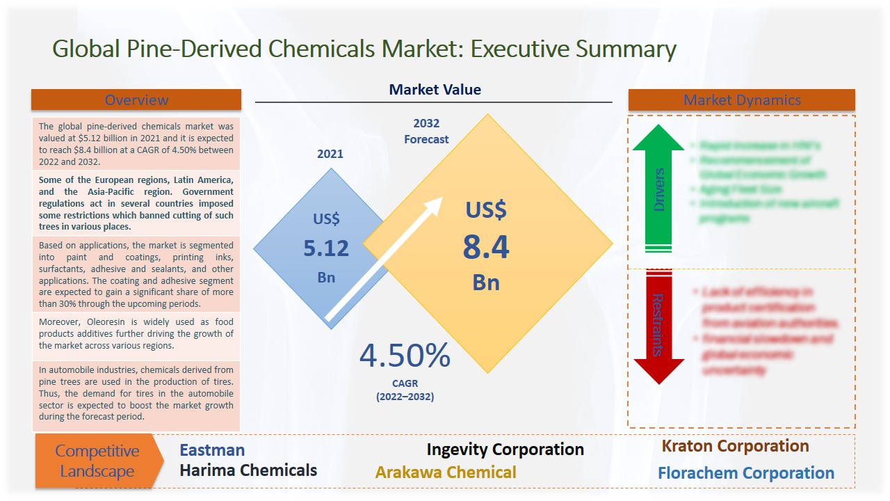 Pine Derived Chemicals Market