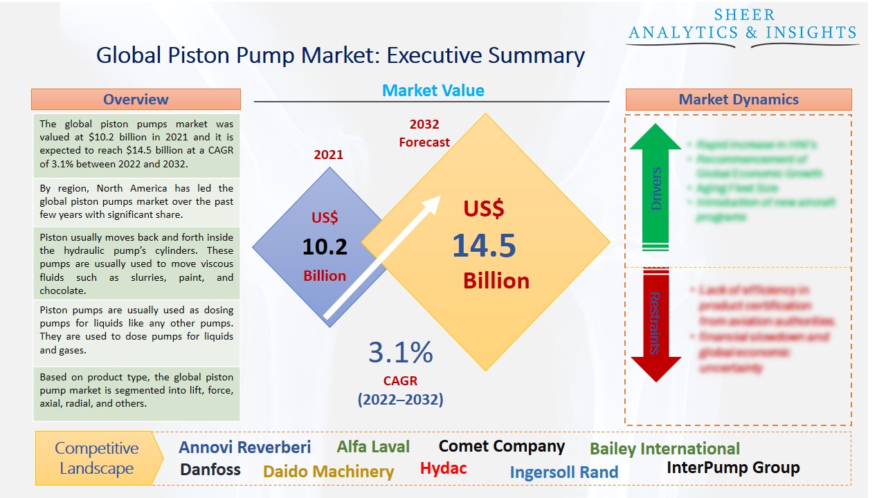Piston Pump Market