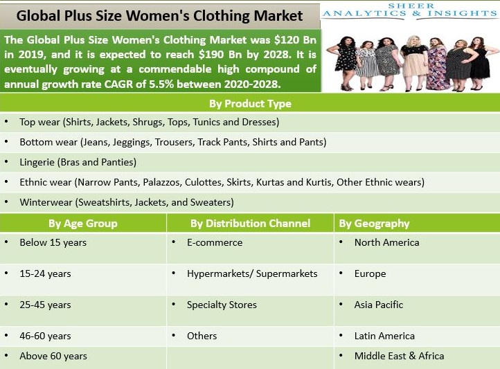 Plus Size Women's Clothing Market