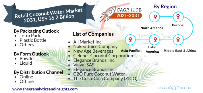 Retail Coconut Water Market