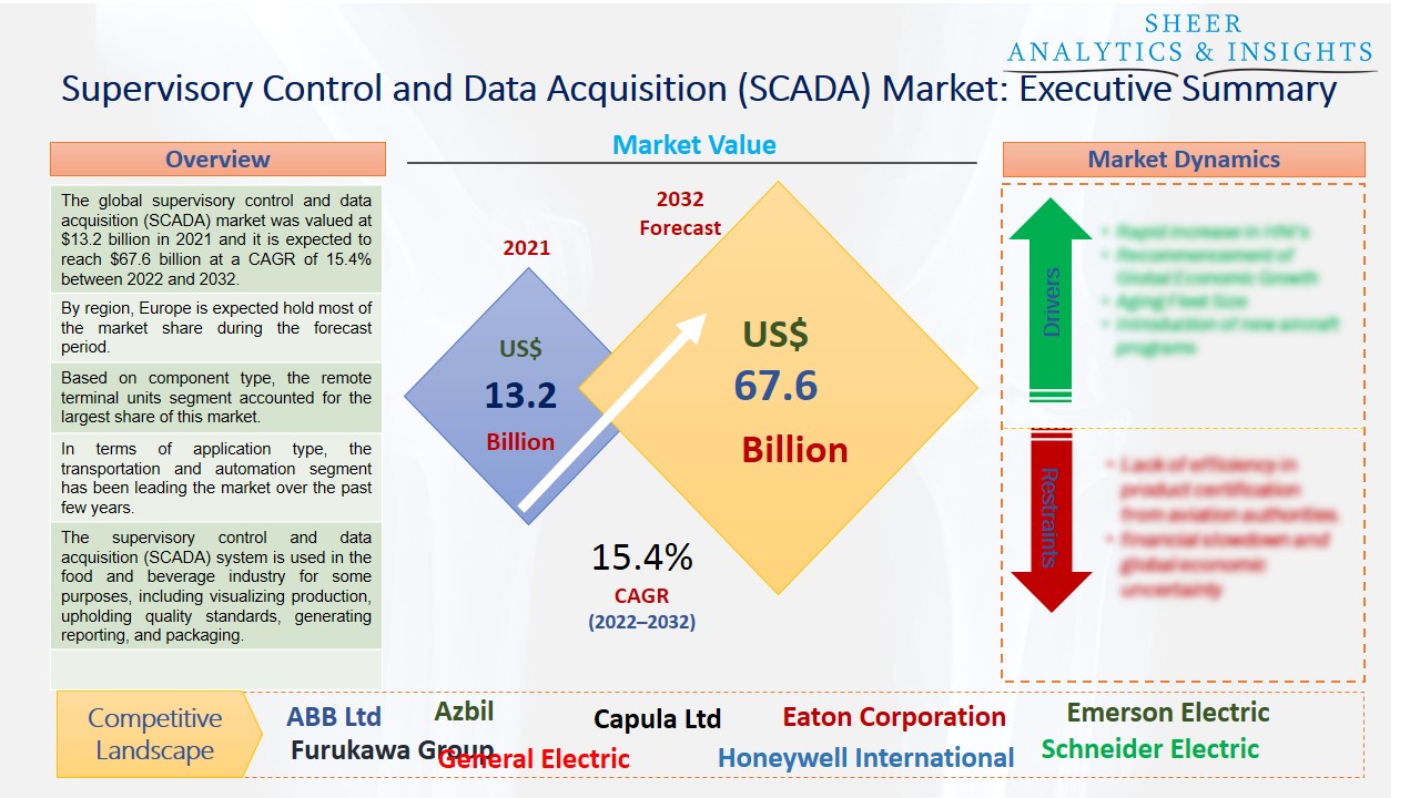 Supervisory Control and Data Acquisition (SCADA) Market
