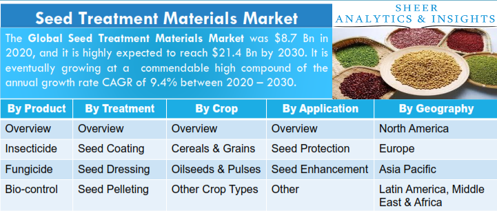 Seed Treatment Materials Market