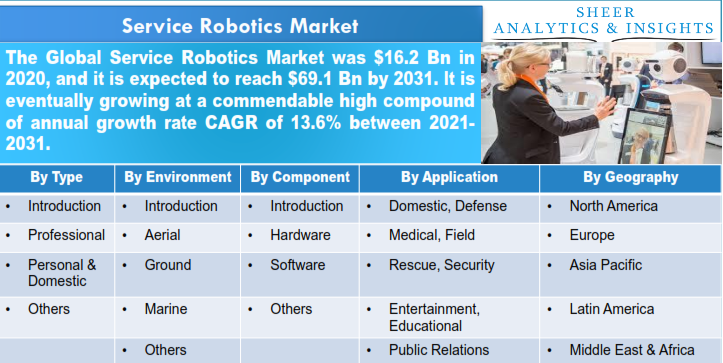 Service Robotics Market