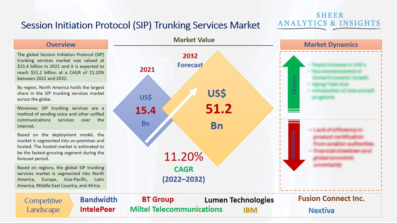 Session Initiation Protocol (SIP) trunking services market