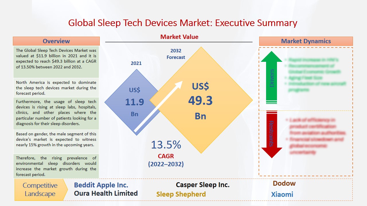 Sleep Tech Devices Market Size, Share Global Industry Growth