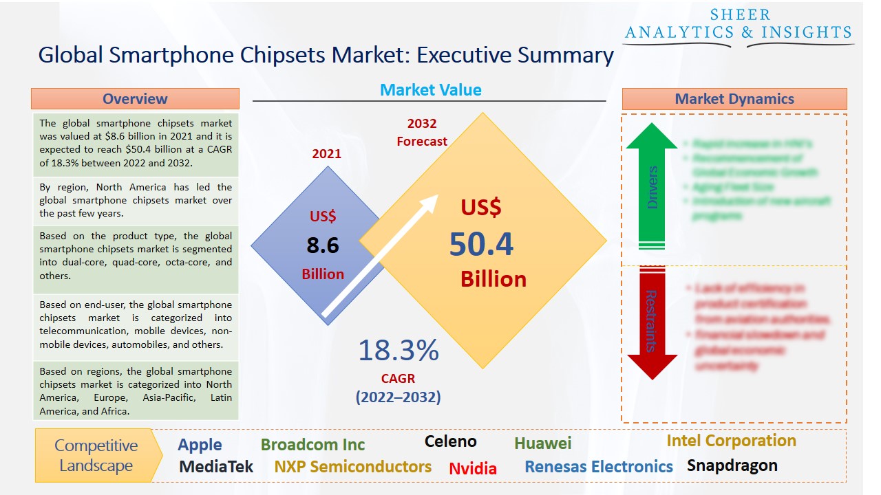 Smartphone Chipsets Market
