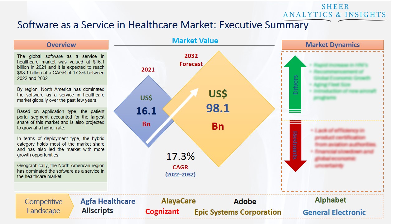 Software as a Service in Healthcare Market