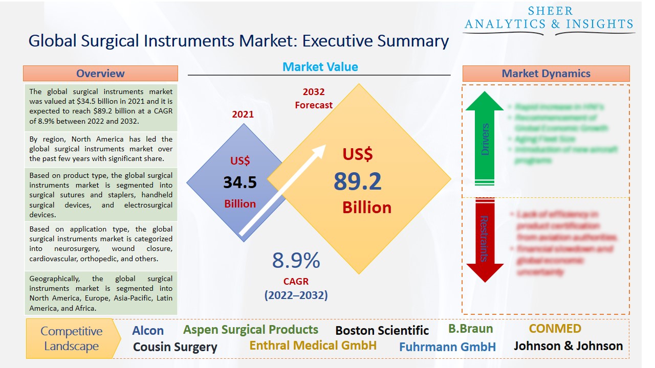 Surgical Instruments Market