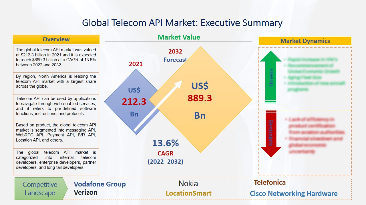 Telecom API Market