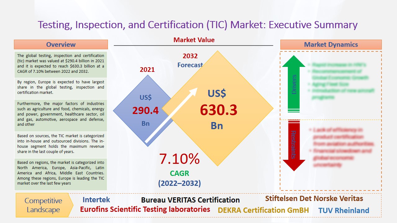 Testing, Inspection, and Certification (TIC) Market