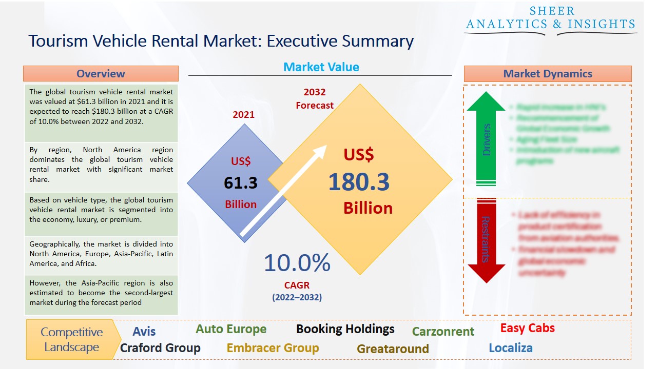 Tourism Vehicle Rental Market