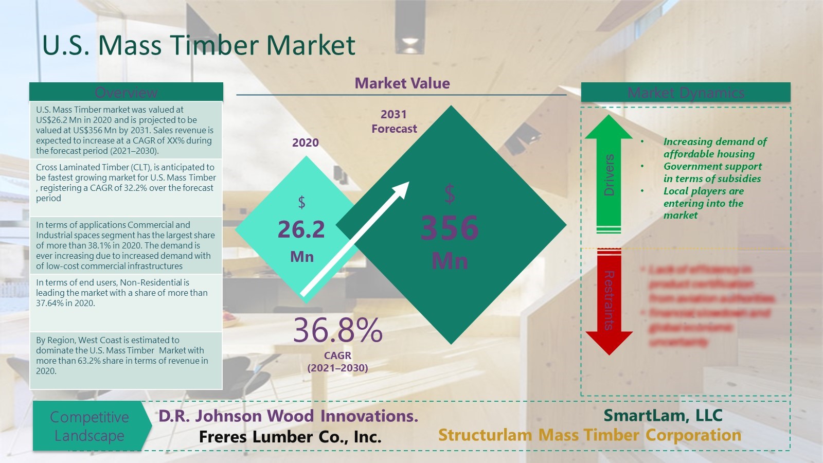 U.S. Mass Timber Market