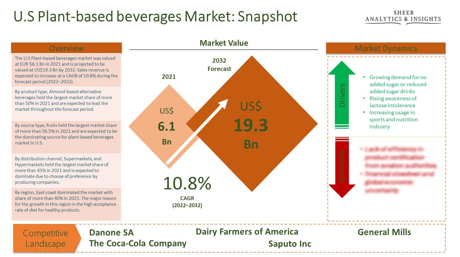 U.S. Plant-Based Beverages Market
